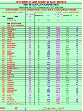 puducherry highest rainfall in December 2020 compared to all districts in tn for north east monsoons